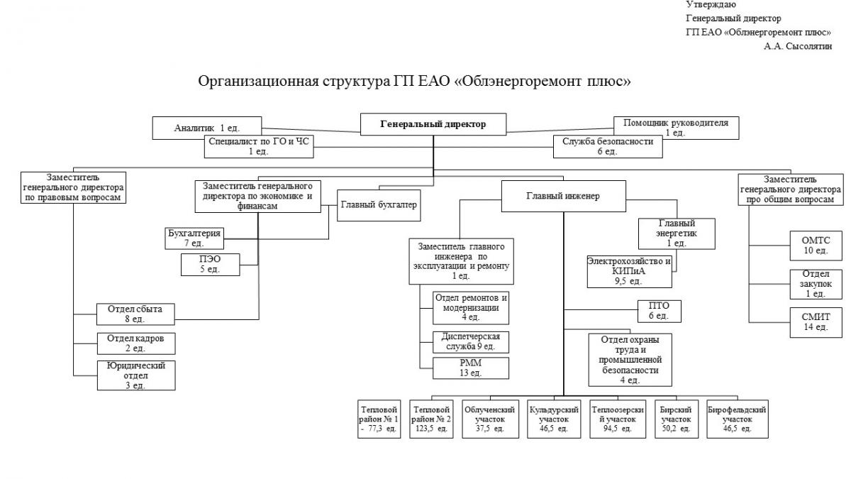 Организационная структура ГП ЕАО «Облэнергоремонт плюс»